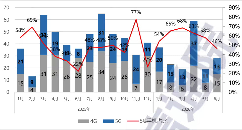 6月国内手机出货量同比下滑15.3% 上半年整体降幅收窄